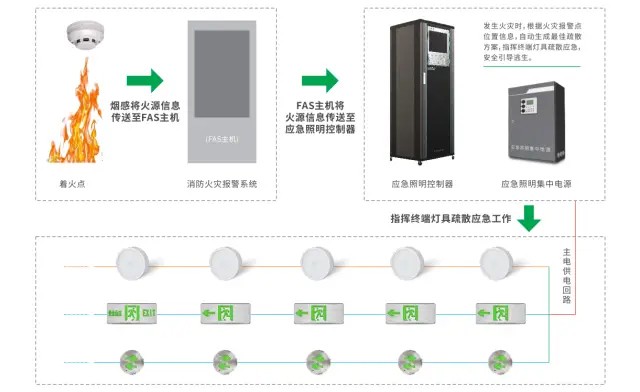 如何評估智能疏散系統在不同類型火災中的表現？
