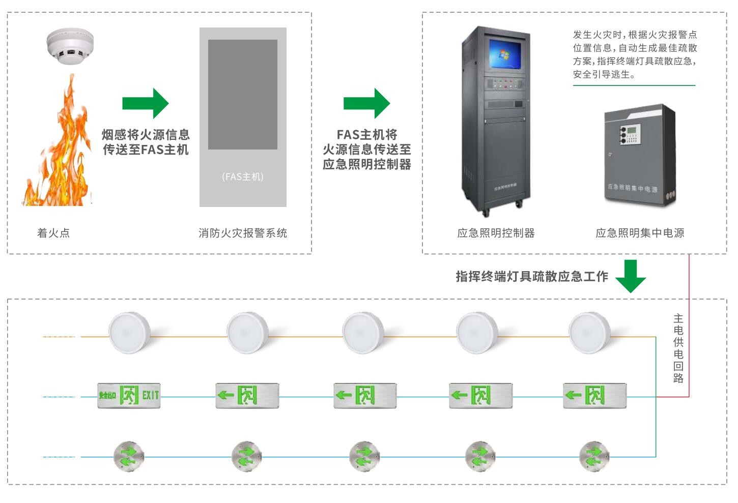 集中控制智能疏散系統(tǒng)的優(yōu)勢是什么？